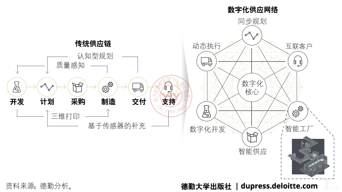 德勤:傳統(tǒng)供應(yīng)鏈向數(shù)字化供應(yīng)鏈網(wǎng)絡(luò)的轉(zhuǎn)變 德勤:傳統(tǒng)供應(yīng)鏈向數(shù)字化供應(yīng)鏈網(wǎng)絡(luò)的轉(zhuǎn)變